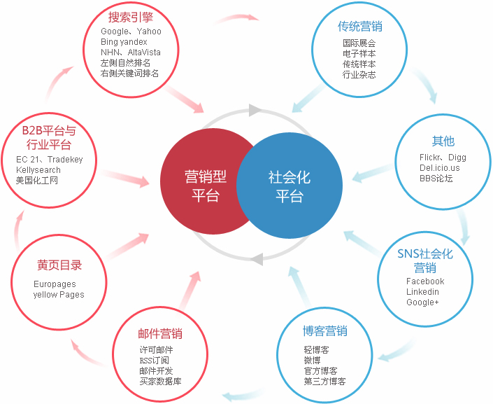 镇江外贸整合营销  第2张